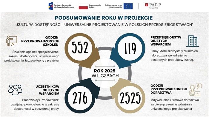 Podsumowanie roku w projkecie "Kultura dostępności....": 552h przeprowadzonych szkoleń, 119 przedsiębiorstw objętych wsparcie, 276 uczestników objętych wsparciem, 2525 godzin przeprowadzonego doradztwa